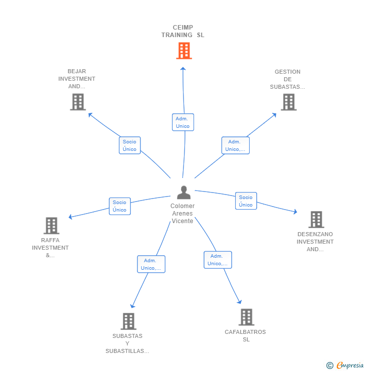 Vinculaciones societarias de CEIMP TRAINING SL