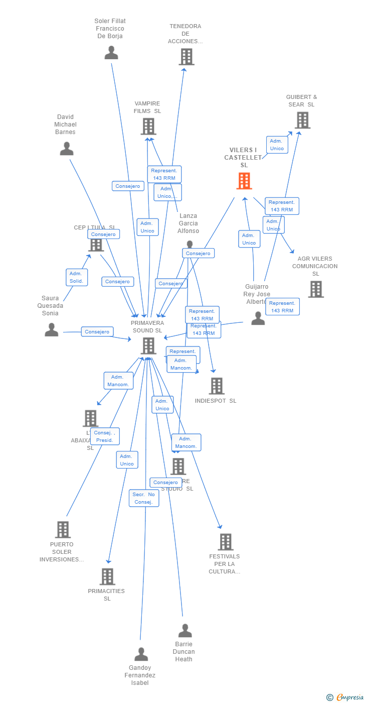 Vinculaciones societarias de VILERS I CASTELLET SL