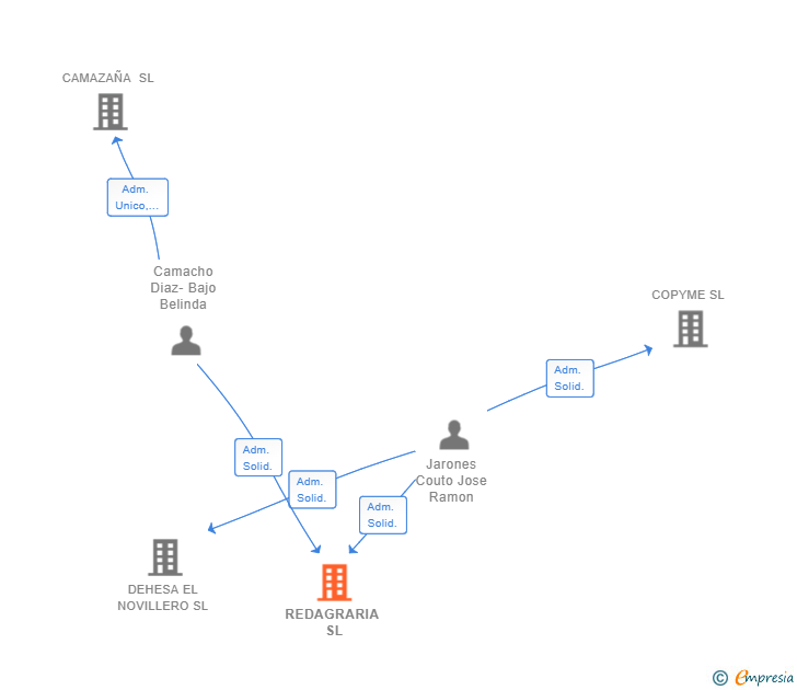 Vinculaciones societarias de REDAGRARIA SL