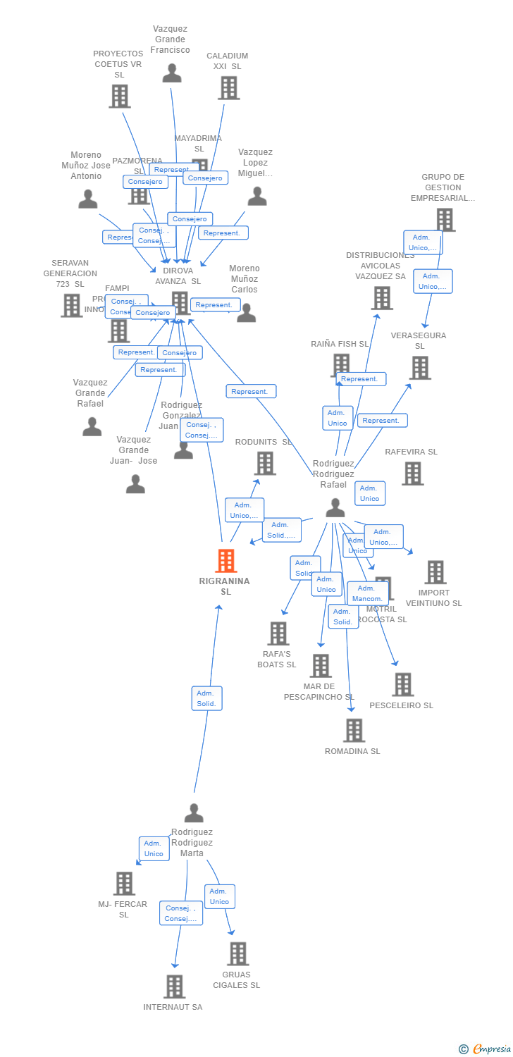Vinculaciones societarias de RIGRANINA SL