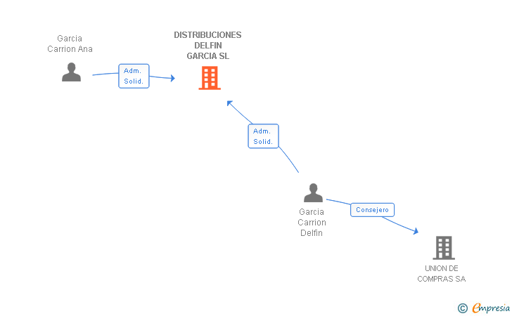Vinculaciones societarias de DISTRIBUCIONES DELFIN GARCIA SL