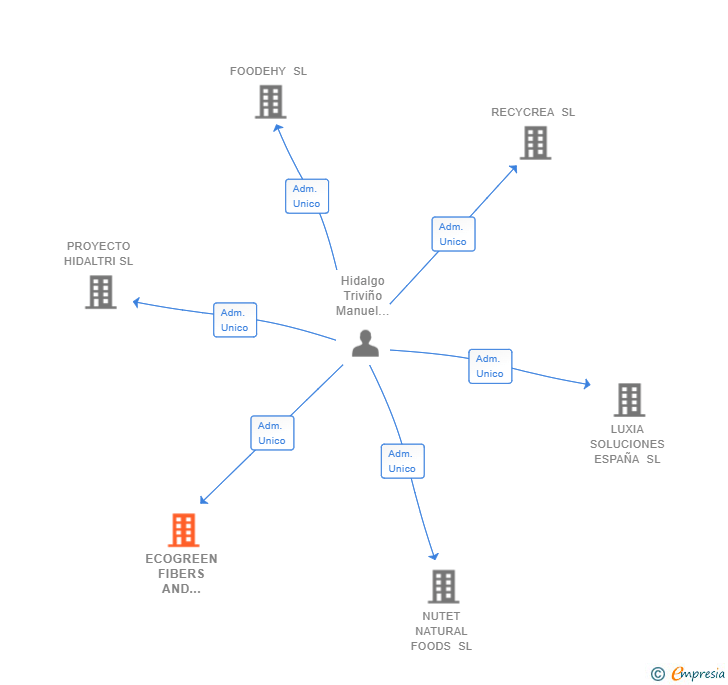 Vinculaciones societarias de ECOGREEN FIBERS AND FLOWERS SL