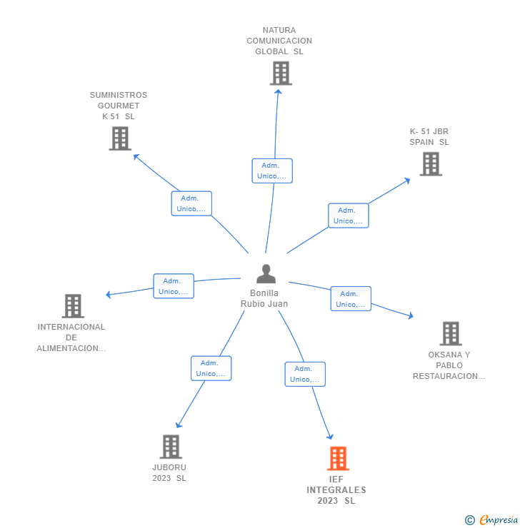 Vinculaciones societarias de IEF INTEGRALES 2023 SL