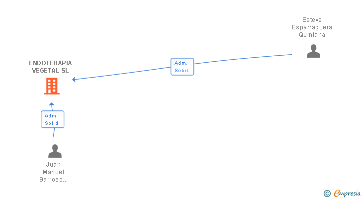 Vinculaciones societarias de ENDOTERAPIA VEGETAL SL