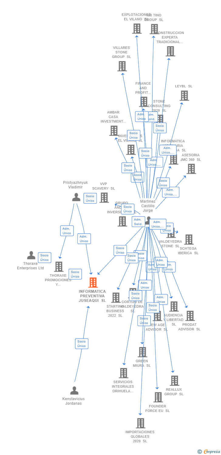 Vinculaciones societarias de INFORMATICA PREVENTIVA JUSEAQUI SL