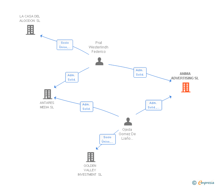 Vinculaciones societarias de ANIMA ADVERTISING SL