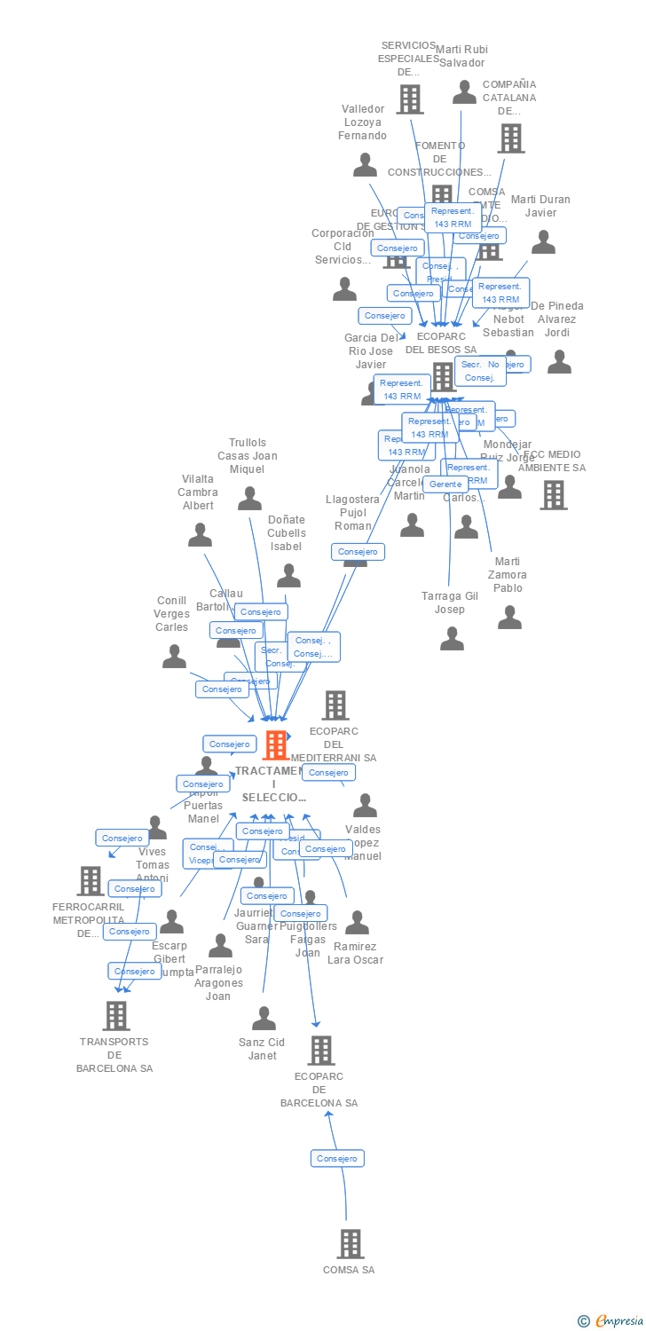 Vinculaciones societarias de TRACTAMENT I SELECCIO DE RESIDUS SA