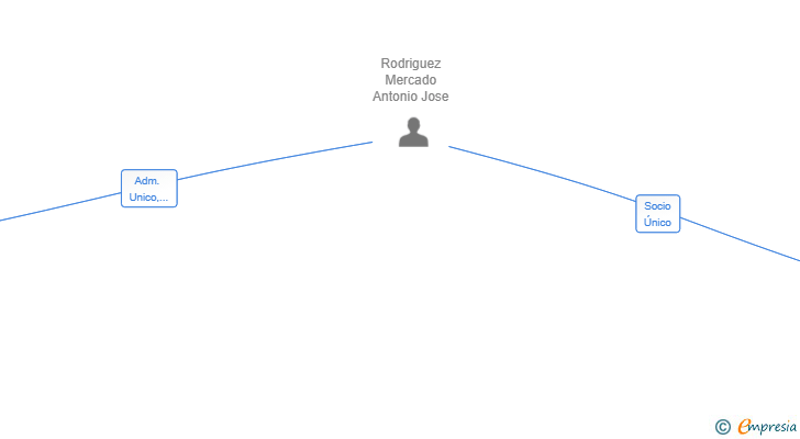 Vinculaciones societarias de SOLDADURAS MERCADO SL