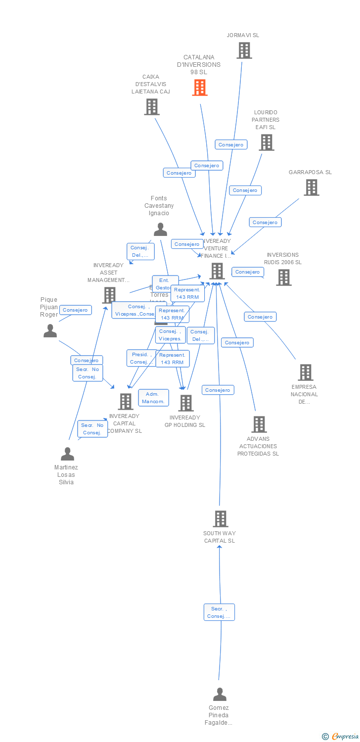 Vinculaciones societarias de CATALANA D'INVERSIONS 98 SL