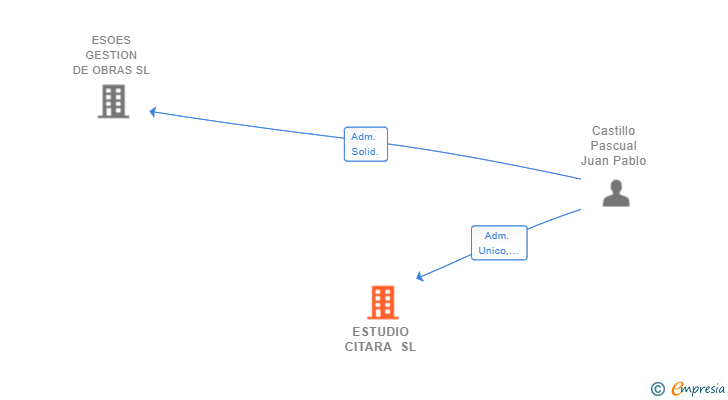 Vinculaciones societarias de ESTUDIO CITARA SL