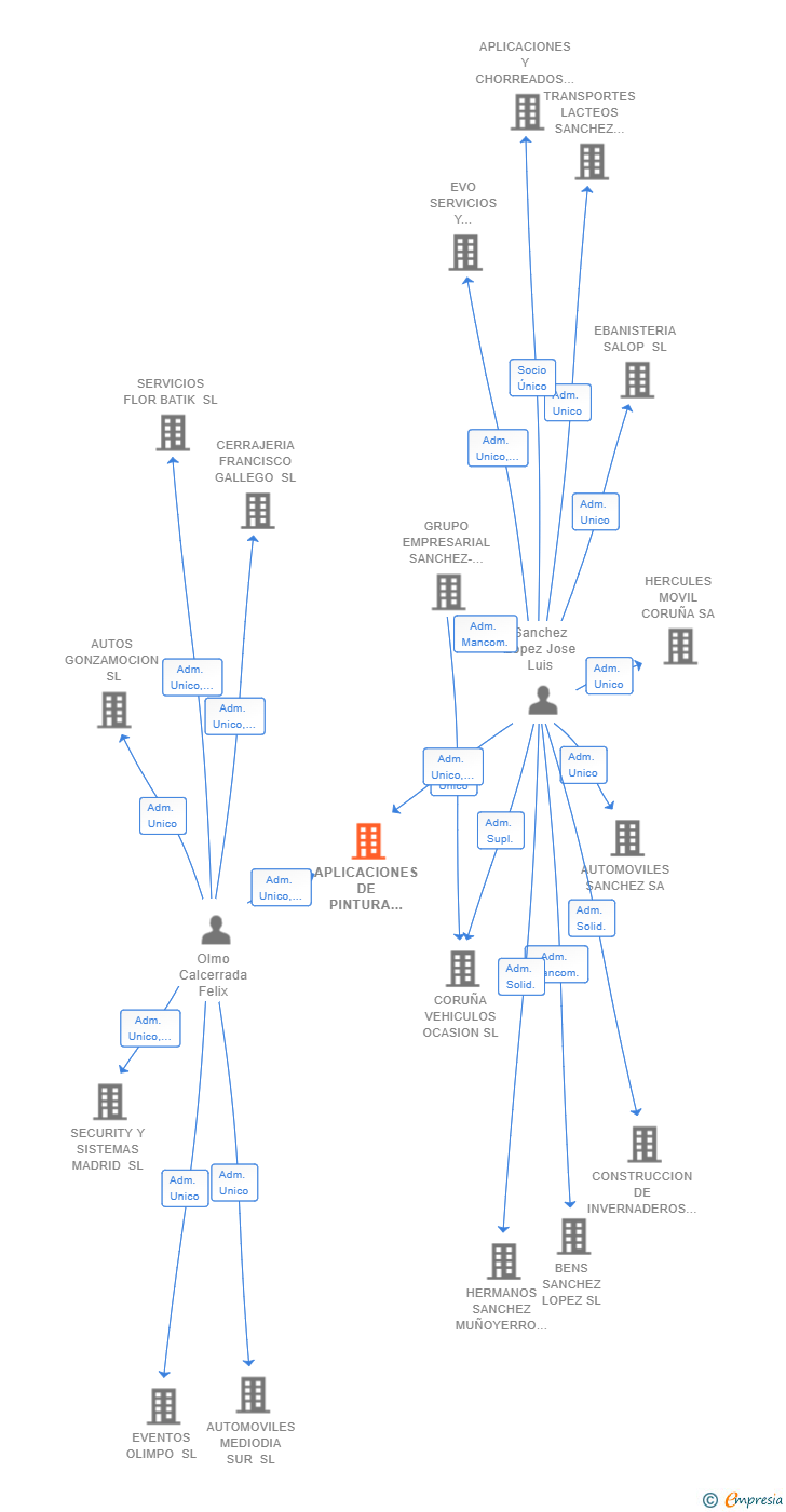 Vinculaciones societarias de APLICACIONES DE PINTURA GSP SL