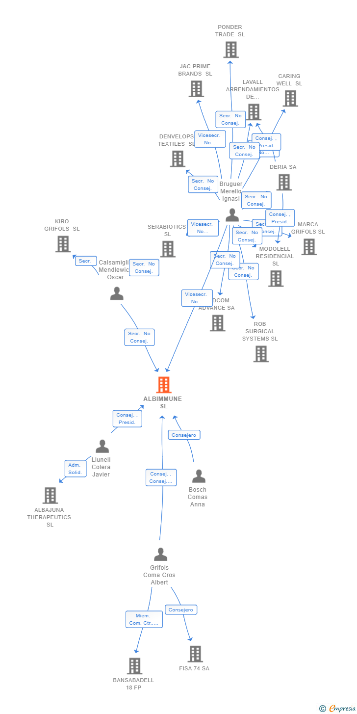 Vinculaciones societarias de ALBIMMUNE SL
