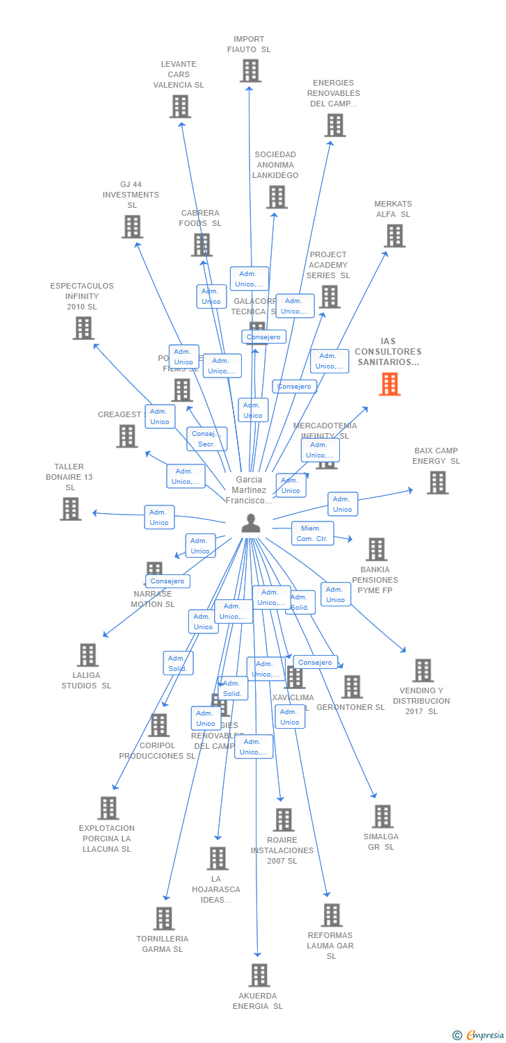 Vinculaciones societarias de IAS CONSULTORES SANITARIOS SL