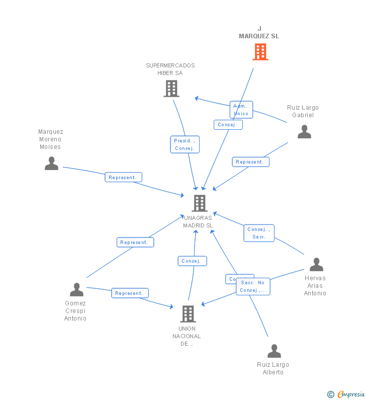 Vinculaciones societarias de J MARQUEZ SL