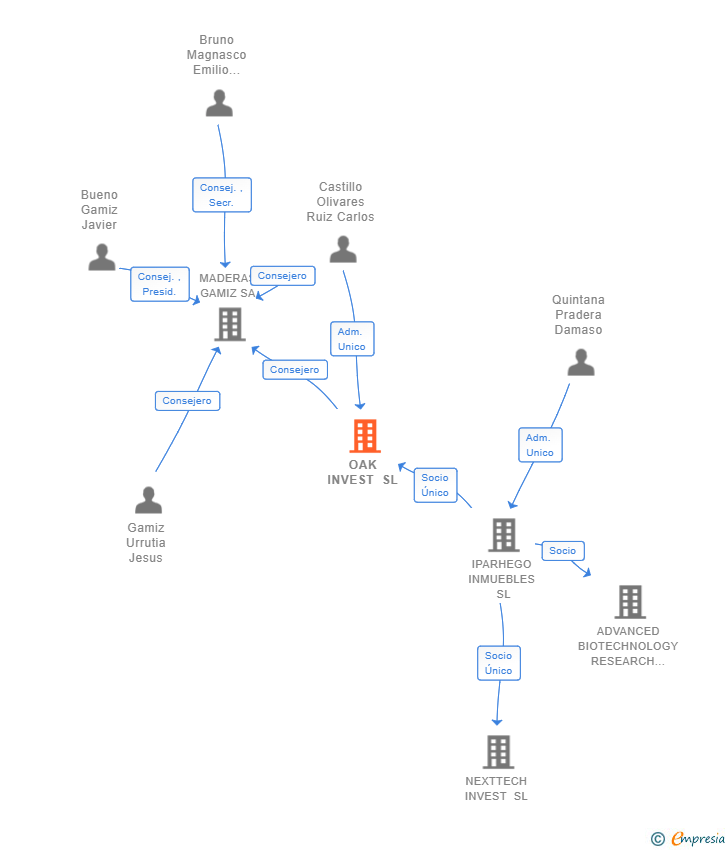 Vinculaciones societarias de OAK INVEST SL
