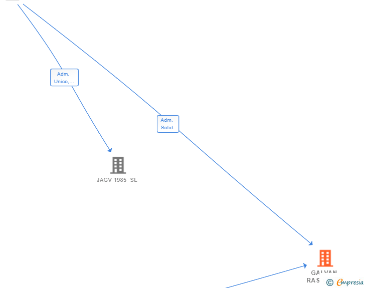 Vinculaciones societarias de GALVAN RASCO SL