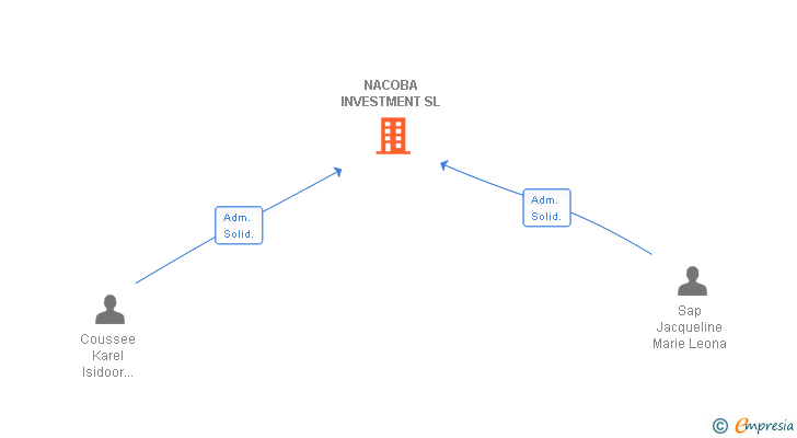 Vinculaciones societarias de NACOBA INVESTMENT SL