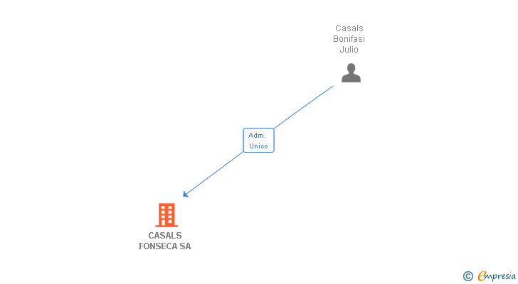 Vinculaciones societarias de CASALS FONSECA SA