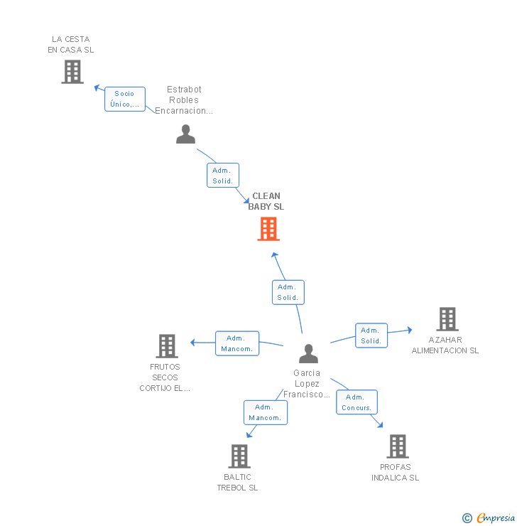 Vinculaciones societarias de CLEAN BABY SL