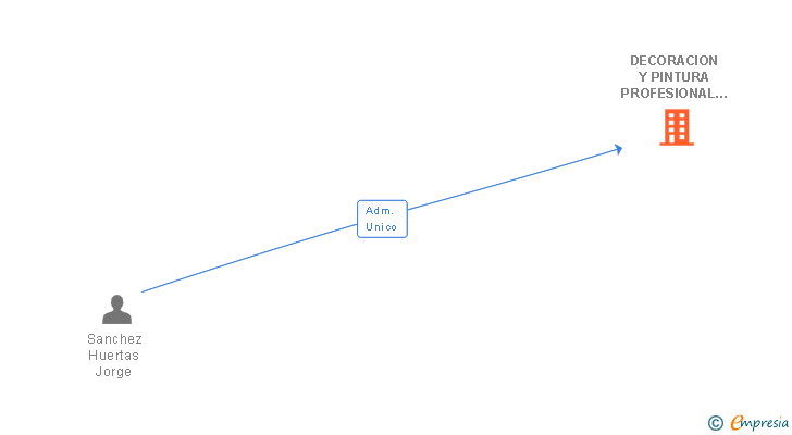 Vinculaciones societarias de DECORACION Y PINTURA PROFESIONAL JS SL