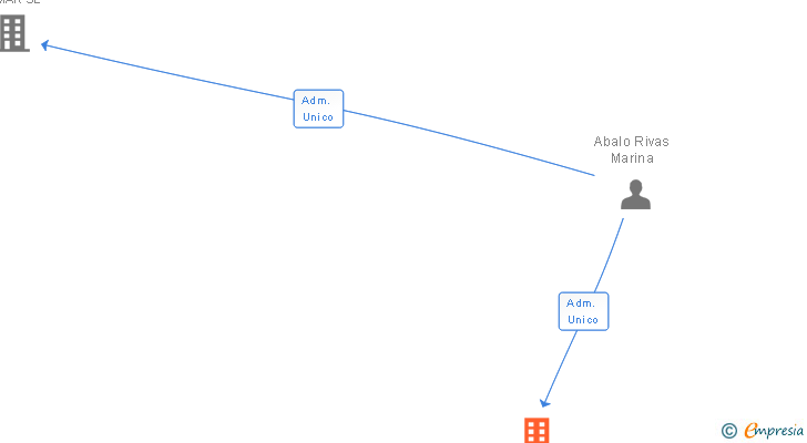 Vinculaciones societarias de CRUCEIRO DE PAREDES SL