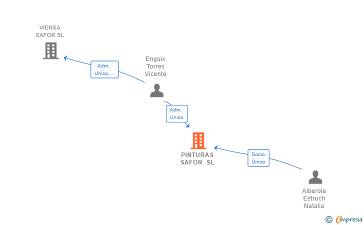 Vinculaciones societarias de PINTURAS SAFOR SL