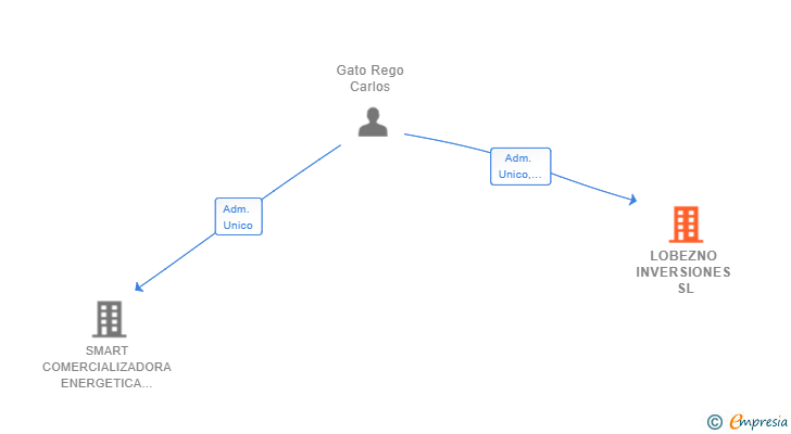 Vinculaciones societarias de LOBEZNO INVERSIONES SL