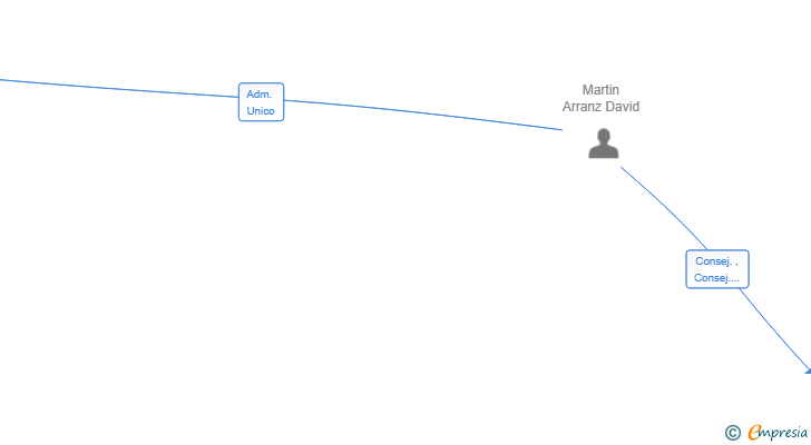 Vinculaciones societarias de PENOTIALAND SL