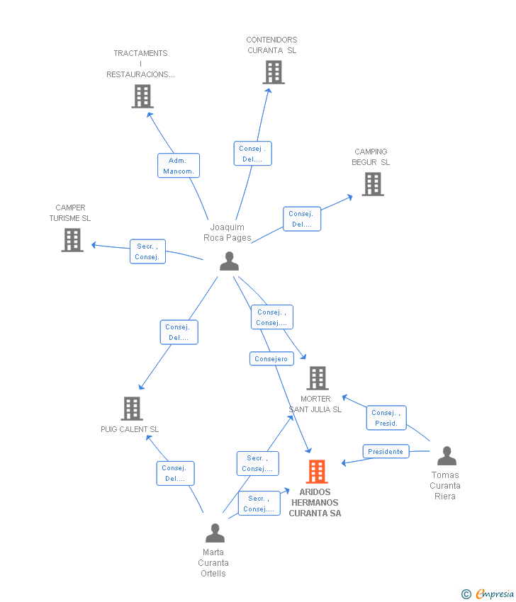 Vinculaciones societarias de ARIDOS HERMANOS CURANTA SA