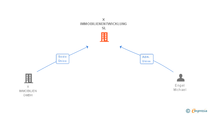 Vinculaciones societarias de X IMMOBILIENENTWICKLUNG SL