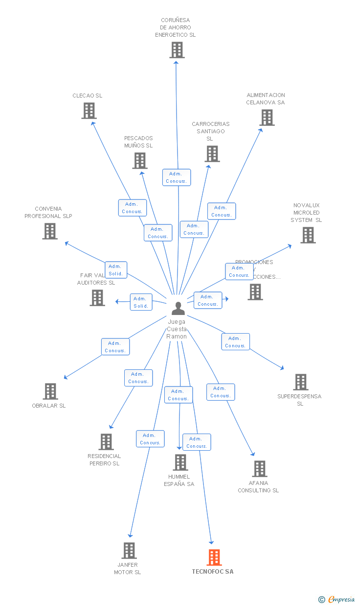 Vinculaciones societarias de TECNOFOC SA