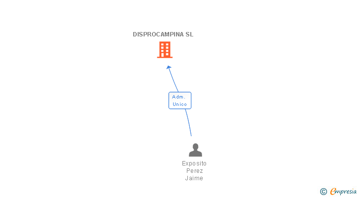 Vinculaciones societarias de DISPROCAMPINA SL