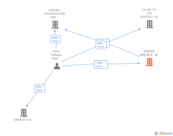 Vinculaciones societarias de EXUUS HOLDCO SL