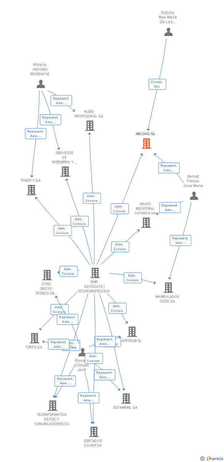 Vinculaciones societarias de INCOFO SL