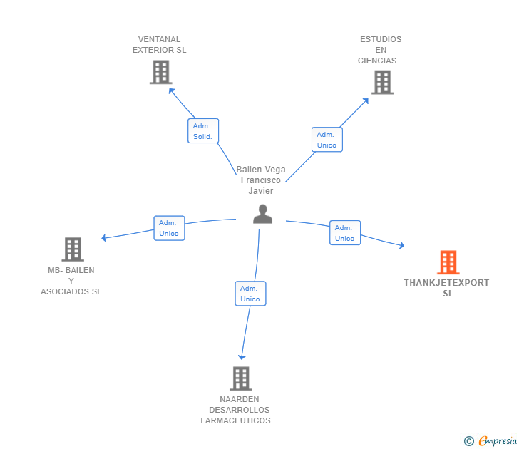 Vinculaciones societarias de THANKJETEXPORT SL