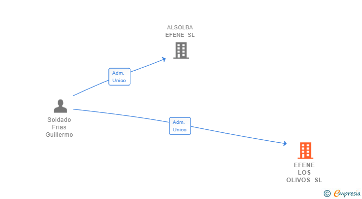 Vinculaciones societarias de EFENE LOS OLIVOS SL