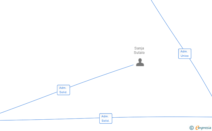Vinculaciones societarias de U3 TRADE SL