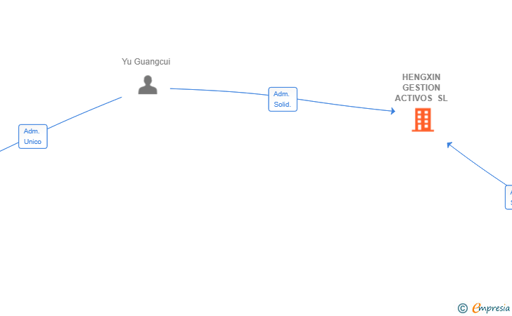 Vinculaciones societarias de HENGXIN GESTION ACTIVOS SL