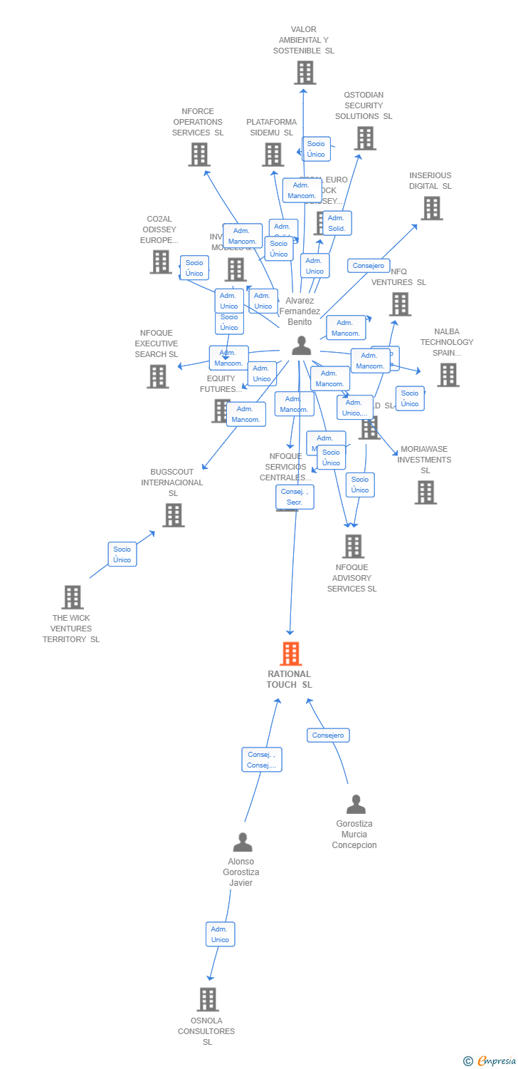 Vinculaciones societarias de RATIONAL TOUCH SL