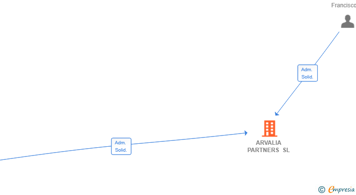 Vinculaciones societarias de ARVALIA PARTNERS SL