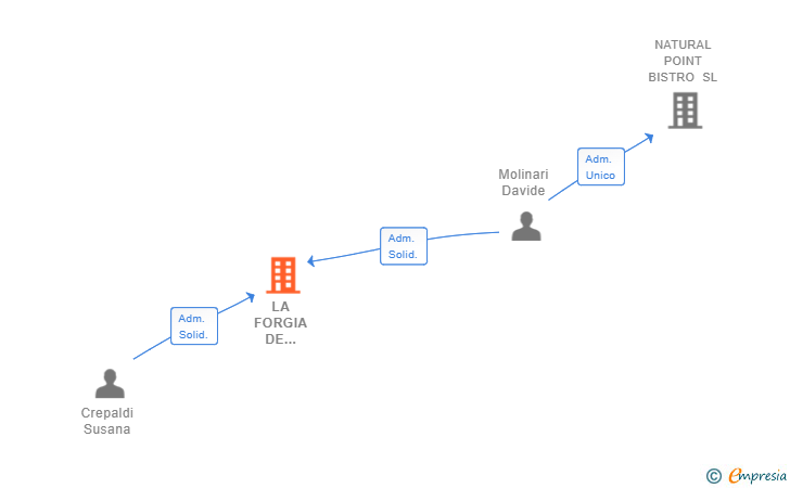 Vinculaciones societarias de LA FORGIA DE NAZARET SL