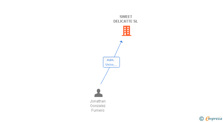 Vinculaciones societarias de SWEET DELICATTE SL
