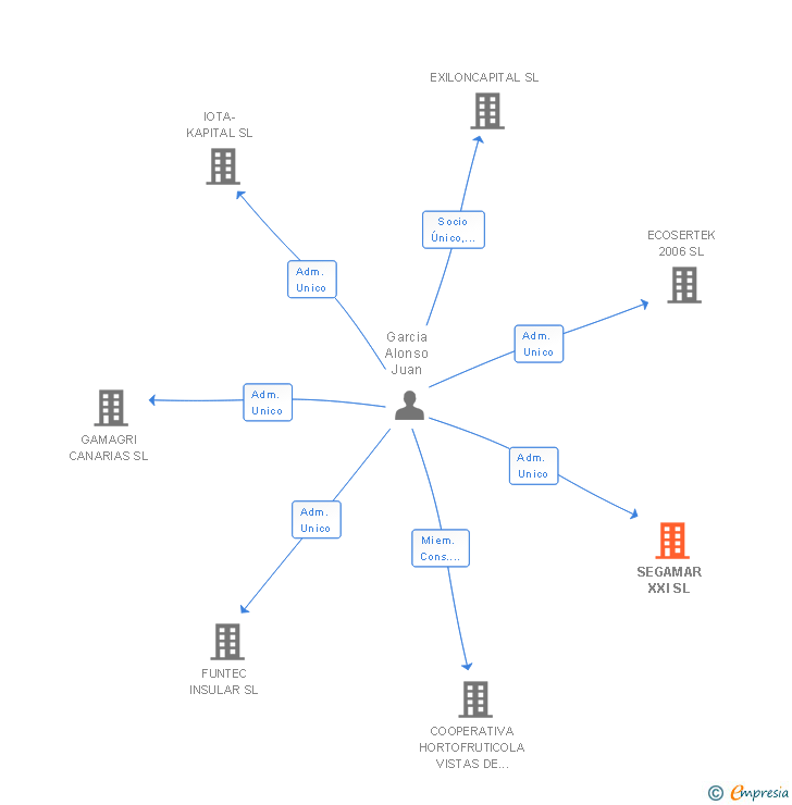 Vinculaciones societarias de SEGAMAR XXI SL