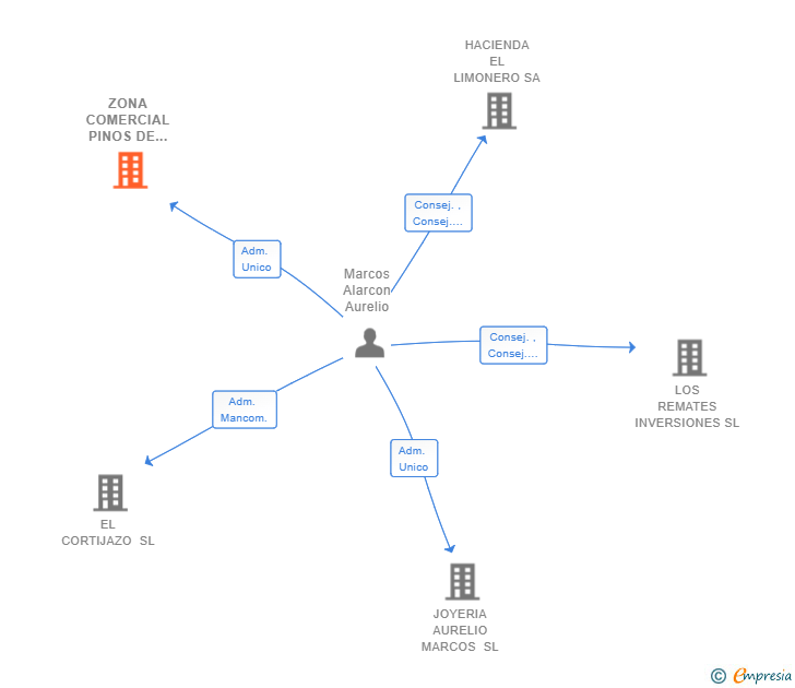 Vinculaciones societarias de ZONA COMERCIAL PINOS DE ALHAURIN SL