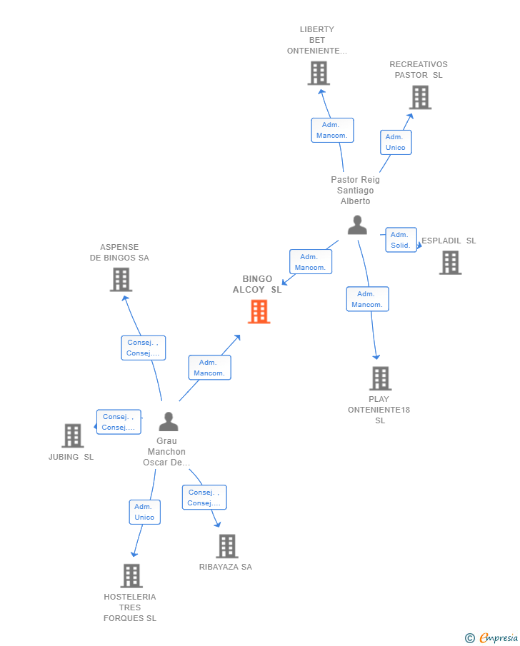 Vinculaciones societarias de BINGO ALCOY SL