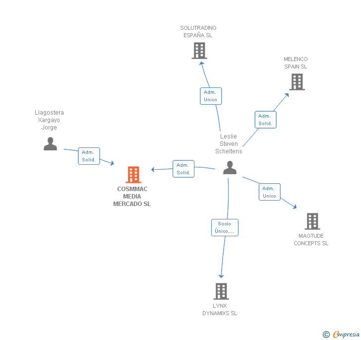 Vinculaciones societarias de COSMMAC MEDIA MERCADO SL