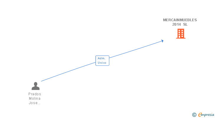 Vinculaciones societarias de MERCAINMUEBLES 2014 SL