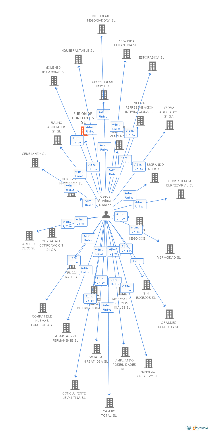 Vinculaciones societarias de FUSION DE CONCEPTOS SL (EXTINGUIDA)