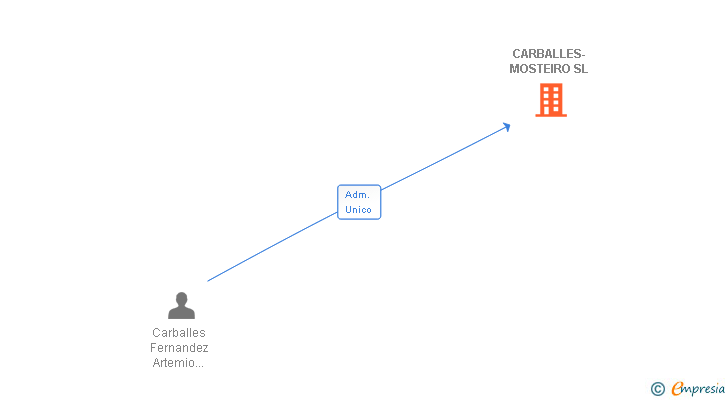 Vinculaciones societarias de CARBALLES-MOSTEIRO SL