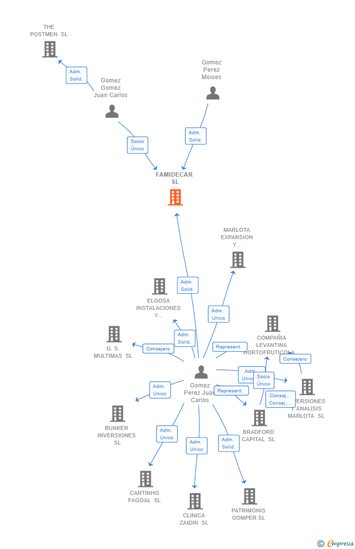 Vinculaciones societarias de FAMIDECAR SL